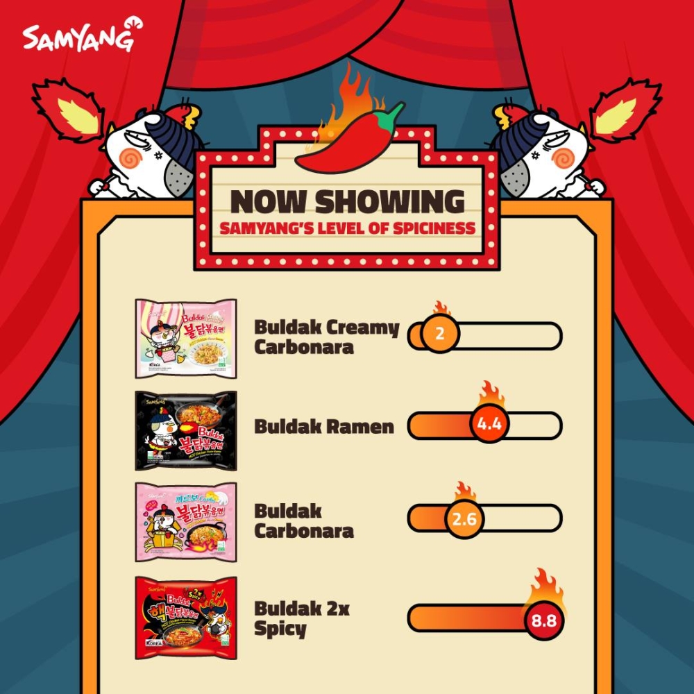 三養食品曾分享辣雞麵系列辣度排行榜！