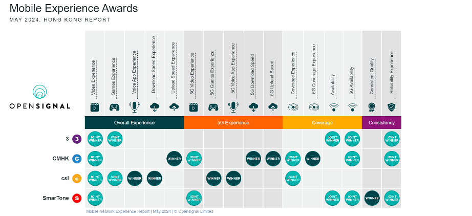 Caption:今年5月Opensignal發佈了最新的「香港流動網絡用戶體驗報告」，比較了香港四大網絡供應商的網絡體驗數據。