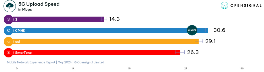 CMHK在5G網絡下載速度(5G Download Speed)、5G網絡上載速度(5G Upload Speed)取得第一位。