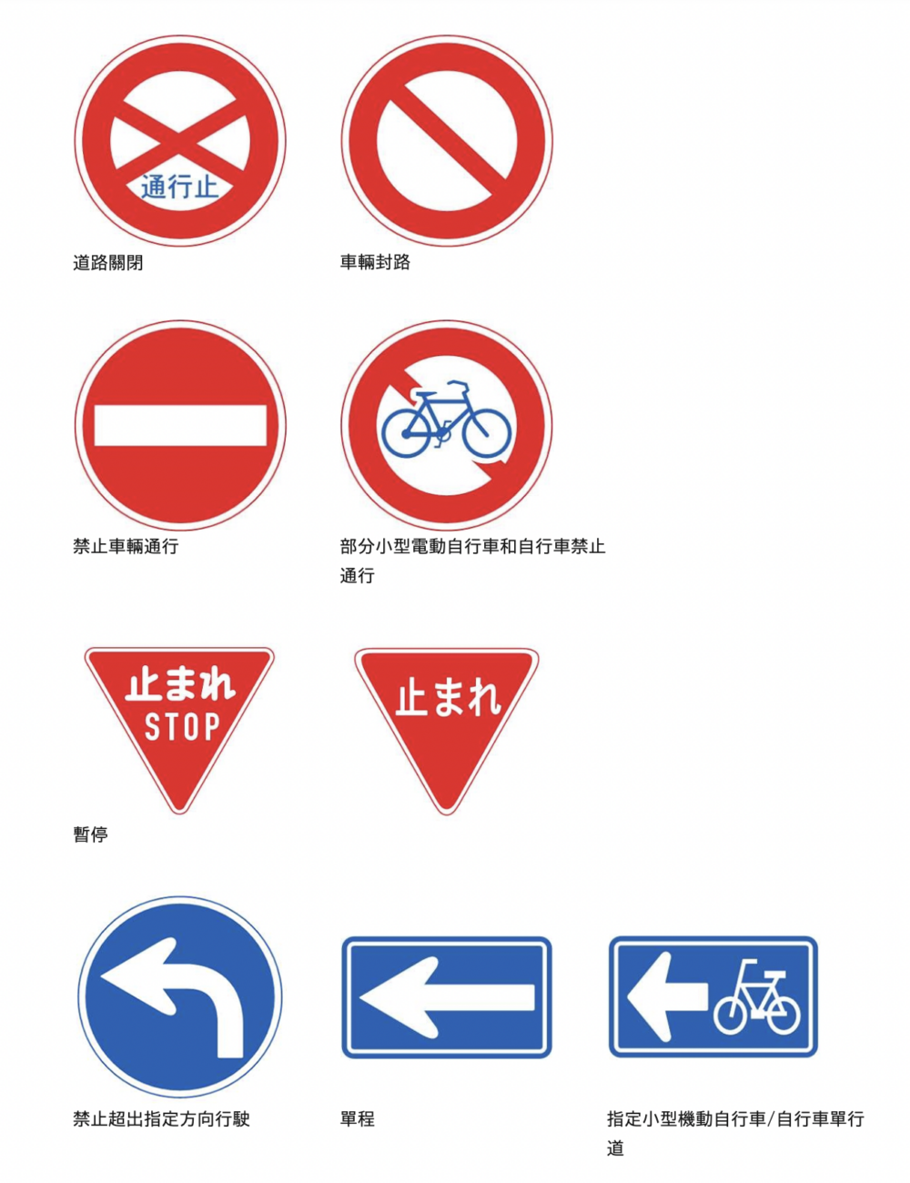 如果看到「止まれ|Stop(停下)」或「踏切(鐵路平交道)」標誌,不論路上有否人,一定要先暫時停車,確認左右方向無車後再繼續前進。