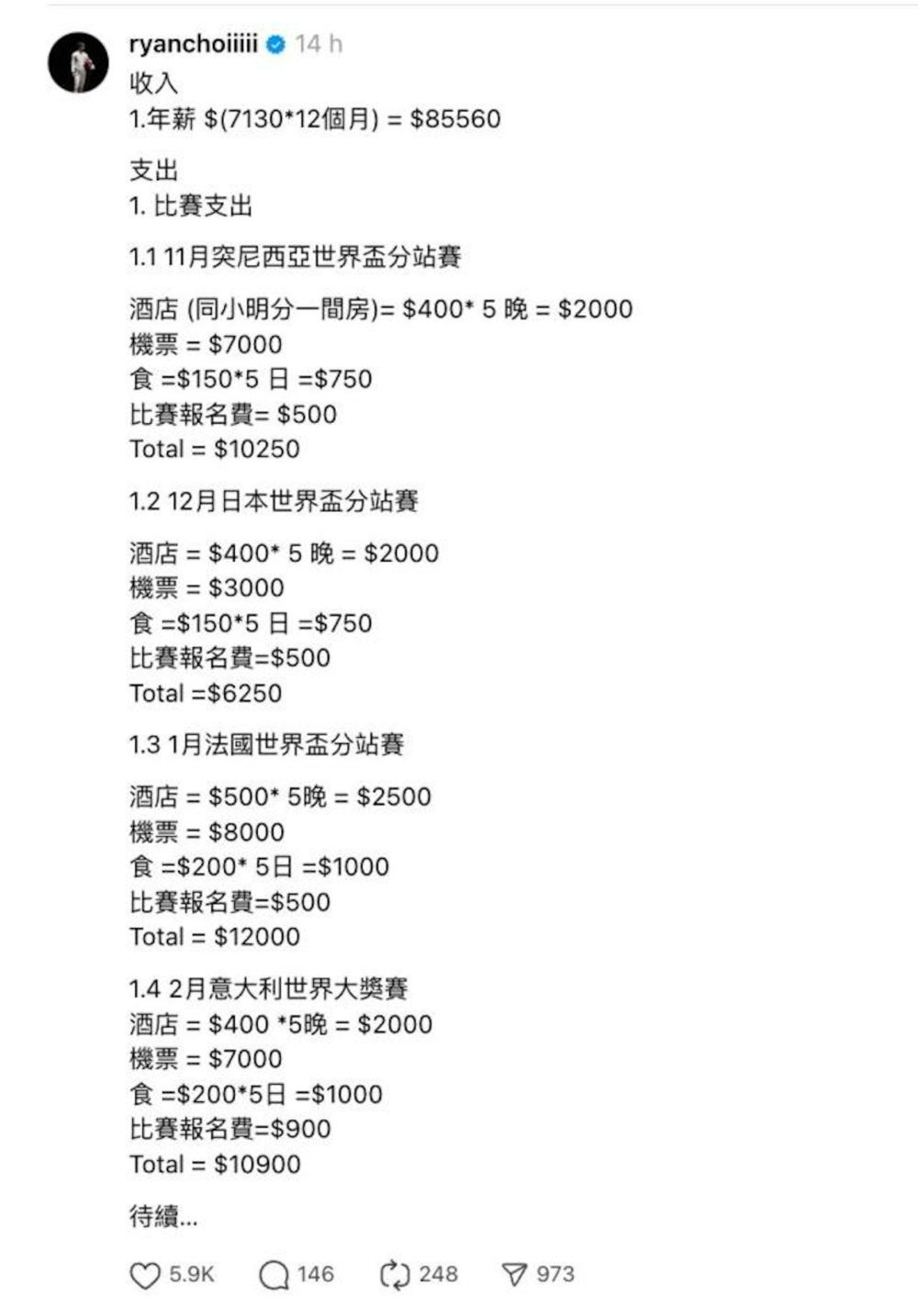 不過,蔡俊彥就透露這85,560元並不是「淨袋」,指出運動員出外比賽都要自費
