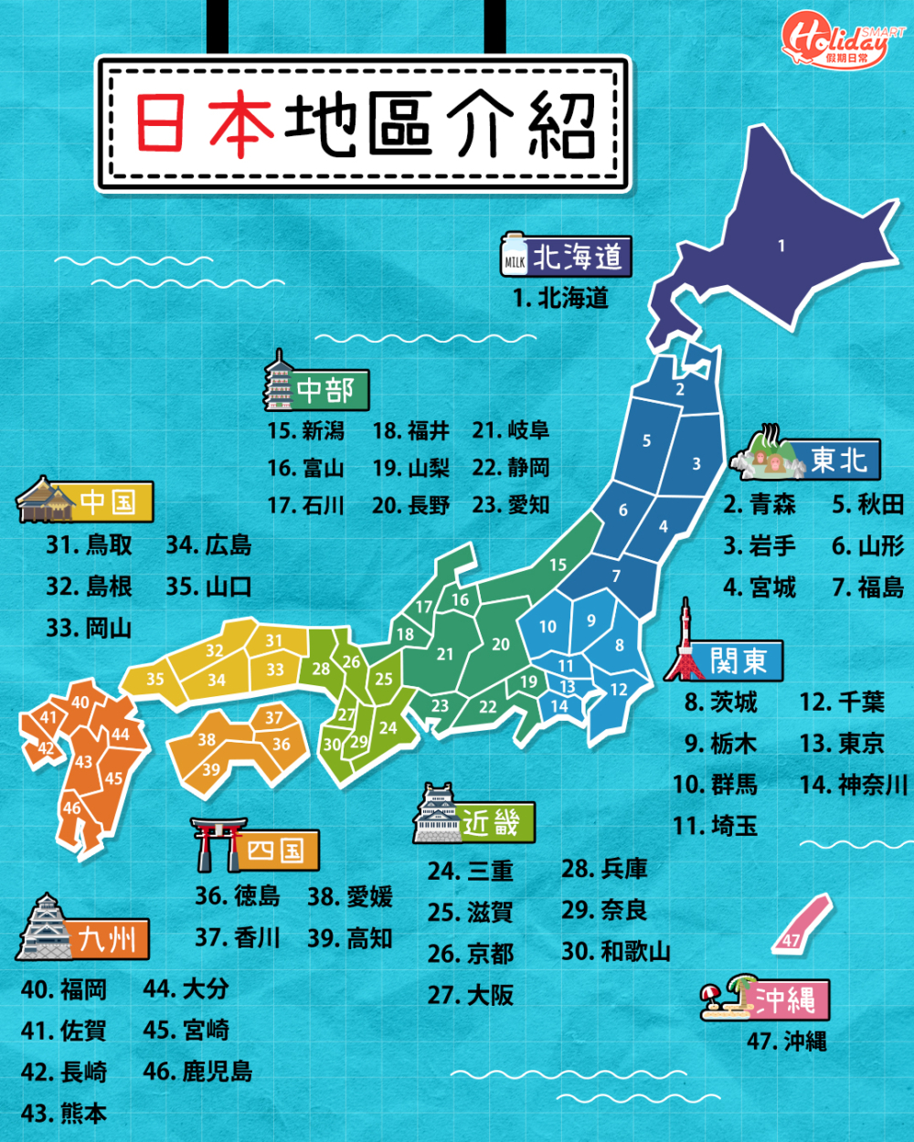 日本分為9個大區域,包括東北、關東、中部、近畿、中國、沖繩、四國、九州及北海道。