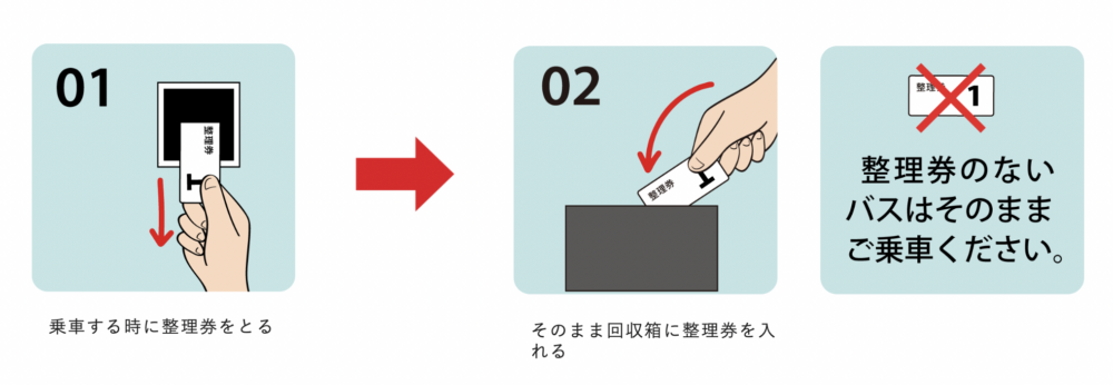 只要按照平時搭車時「上車領取；落車投整理券」即可，無需另外購買票券或綁定IC卡。
