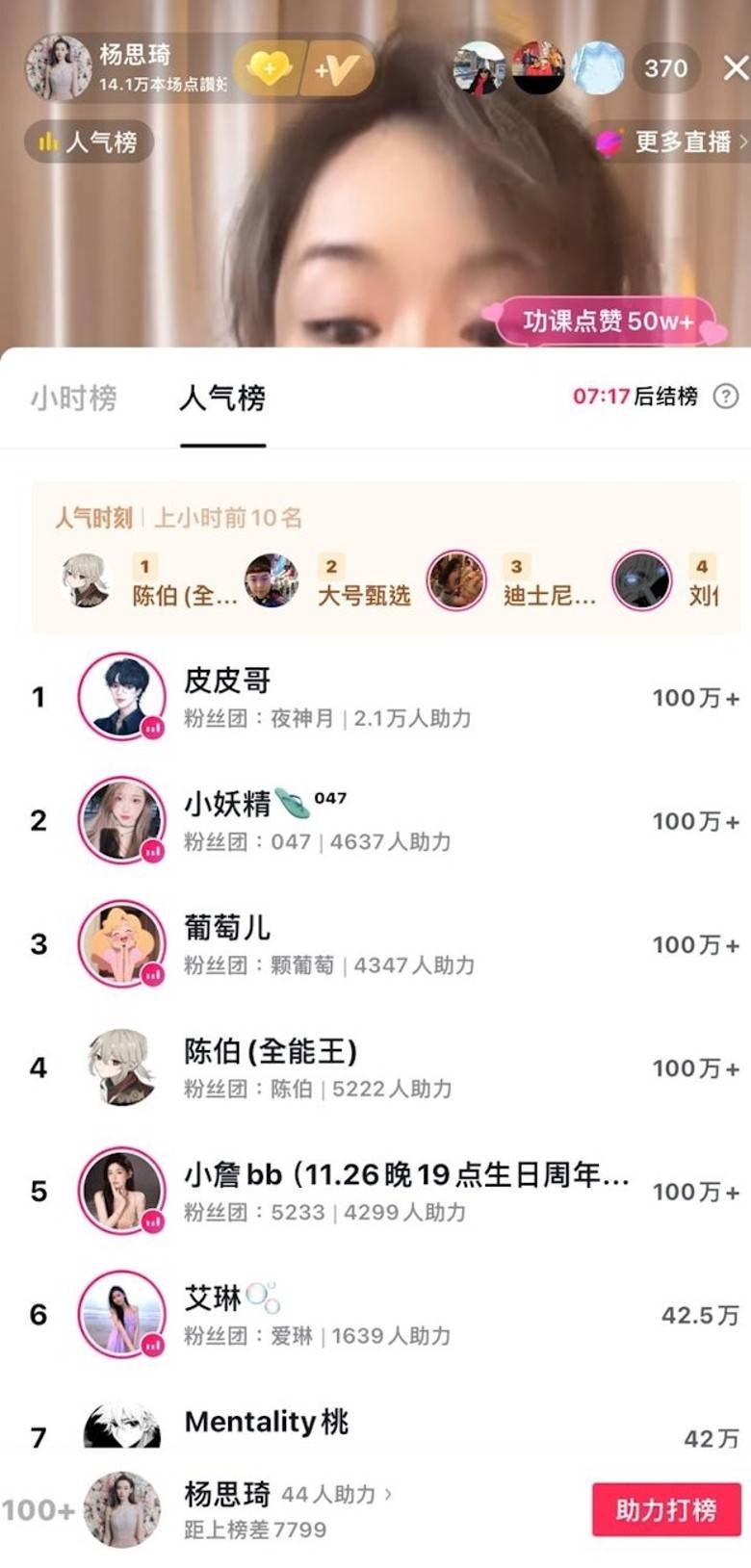 楊思琦與榜首的內地KOL有2.1萬人助力相差甚遠。