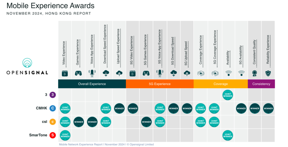 於2024年11月最新發佈的《香港流動網絡用戶體驗報告》，中國移動香港（CMHK）以出色表現刷新紀錄，勇奪12項大獎，其中包括7項獨立冠軍及5項聯合冠軍。