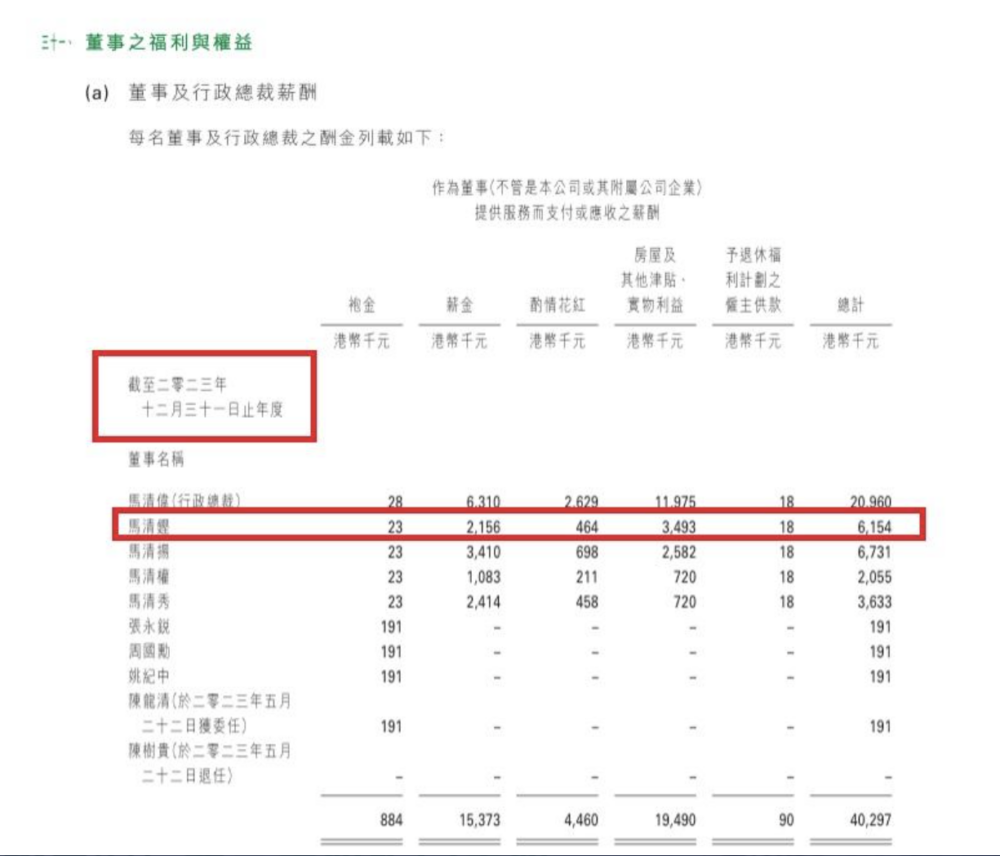 其後更每年遞增至去年近350萬