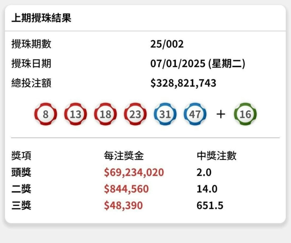 6個中獎號碼中,樓主選的5個號碼竟然只差前後1號,1個只差2號,與頭三獎「擦身而過」!