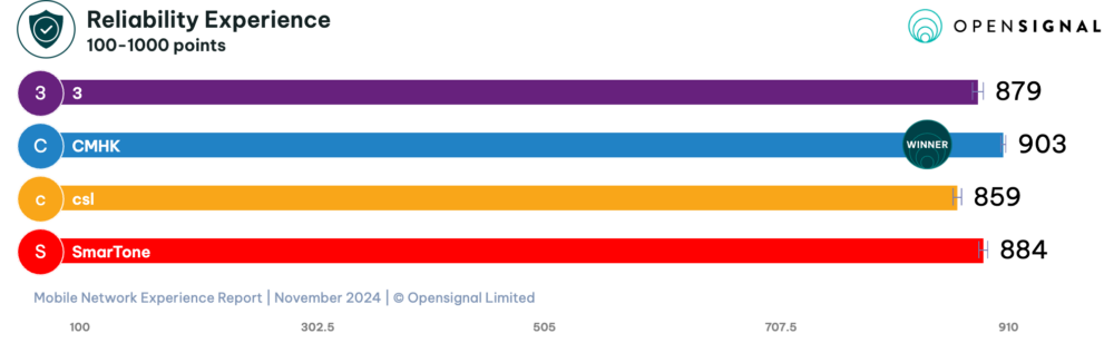 CMHK不僅在速度及穩定性上冠絕全港，更以穩定的網絡效能贏得用戶信賴。