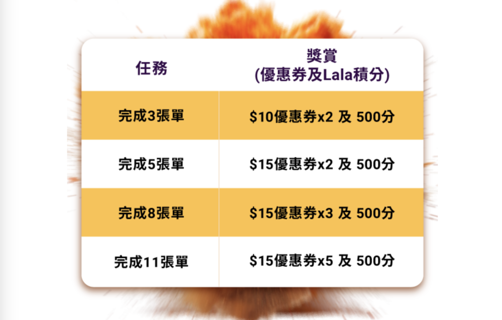 優惠券有效領取時間為2025年5月20日至2025年6月20日（有效時間為獲券起計14日内） 