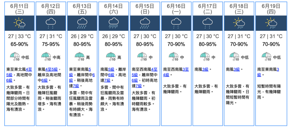本週後期廣東沿岸會有狂風驟雨及雷暴，風勢頗大，海有湧浪，而本港近日天氣亦會比較炎熱！