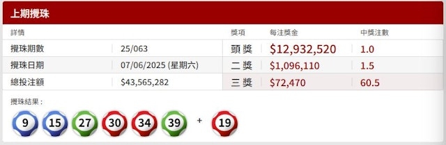 日前(7日)第63期六合彩攪珠結果出爐,頭獎1注中,每注派12,932,520元