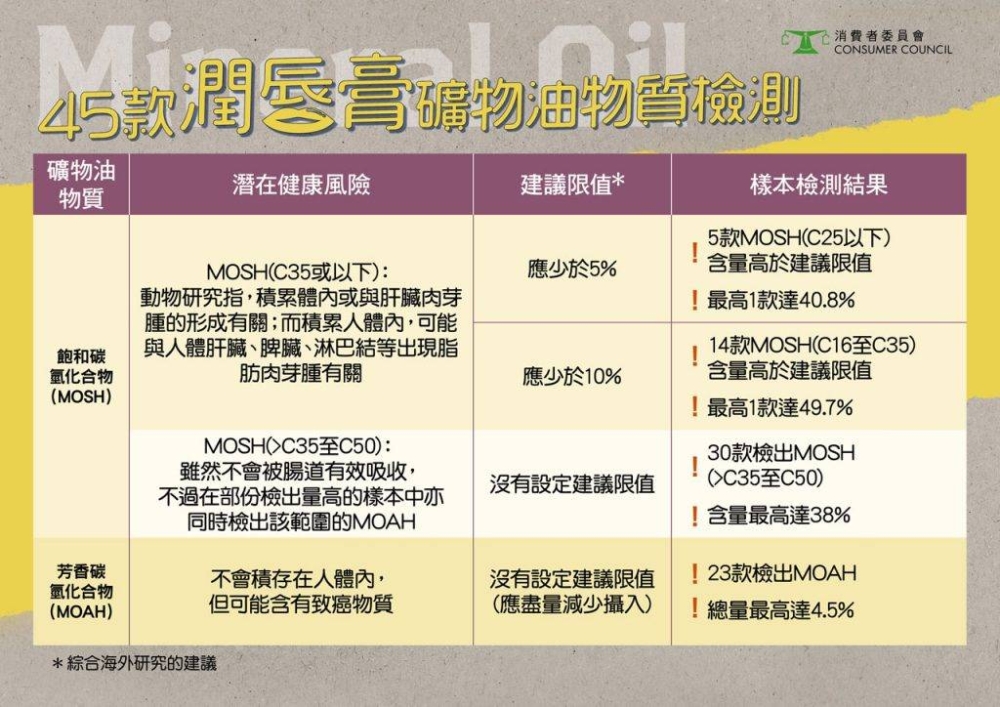 MOSH（飽和碳氫化合物）及MOAH（芳香碳氫化合物）對身體有潛在的健康風險。