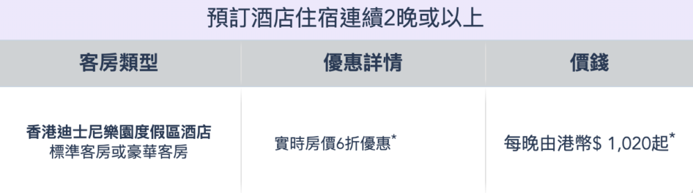 若需要在酒店住宿連續2晚或以上，更可考慮香港迪士尼樂園度假區酒店的標準或豪華客房，在6折優惠下每晚最低只需$1,020