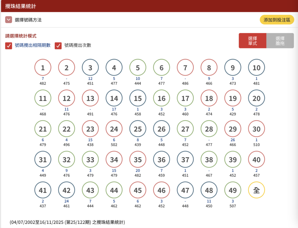 今年及歷年最熱門6個號碼。