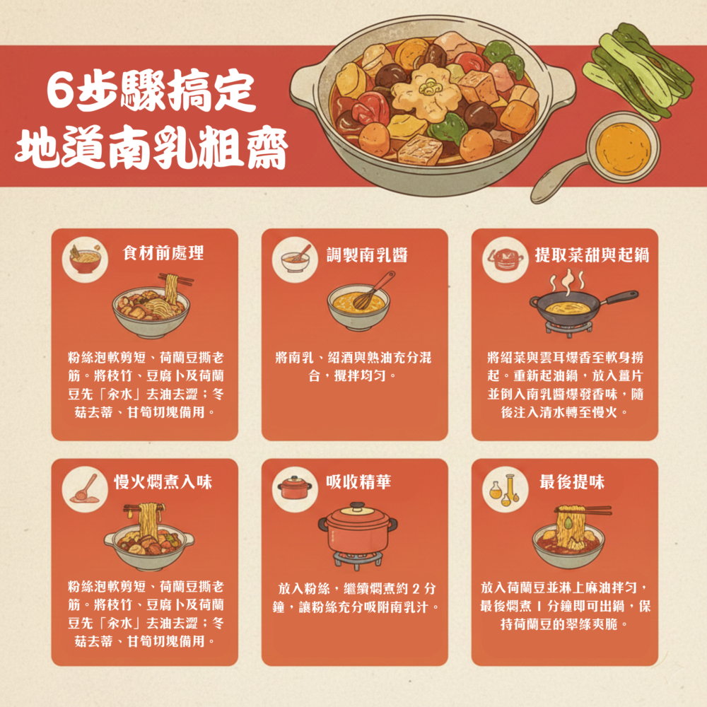 地道南乳粗齋的 6 步教學圖解。步驟包含:1. 食材前處理(泡軟、汆燙與切割);2. 調製南乳醬;3. 爆香蔬菜並炒香南乳醬加水;4. 慢火燜煮食材入味;5. 加入粉絲吸收湯汁;6. 最後加入荷蘭豆與麻油提味出鍋。