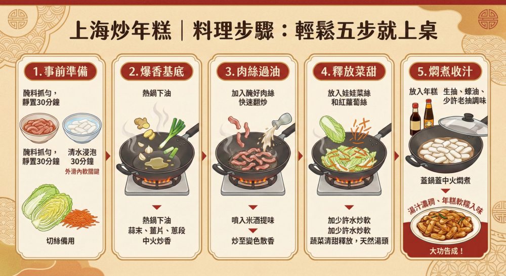 上海炒年糕料理步驟圖解：包含食材準備、爆香炒肉、加入蔬菜、年糕調味及悶煮收汁五大流程示範，並標註醃肉與浸泡細節。 上海炒年糕五步食譜教學圖：展示事前準備、爆香、肉絲過油、釋放菜甜到悶煮收汁過程，標註娃娃菜、紅蘿蔔及調味料處理要點。