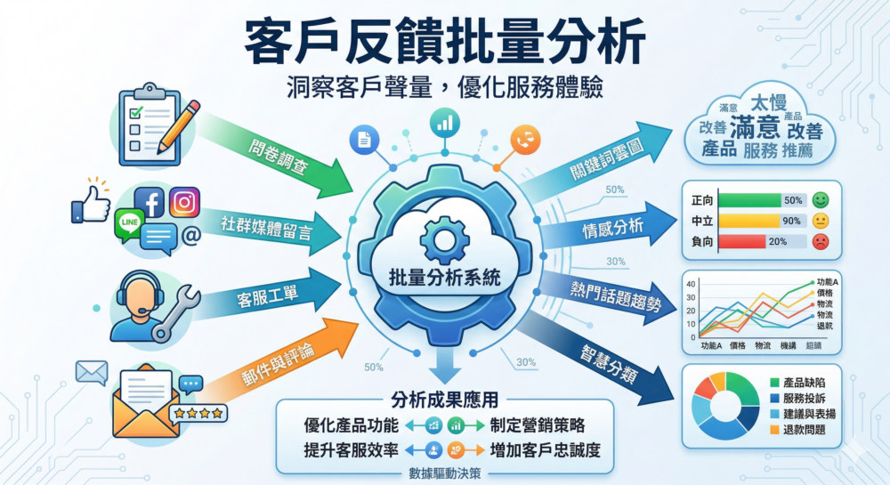 Prompt 4｜客戶反饋批量分析