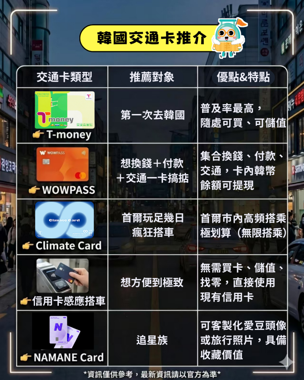 韓國交通卡推介