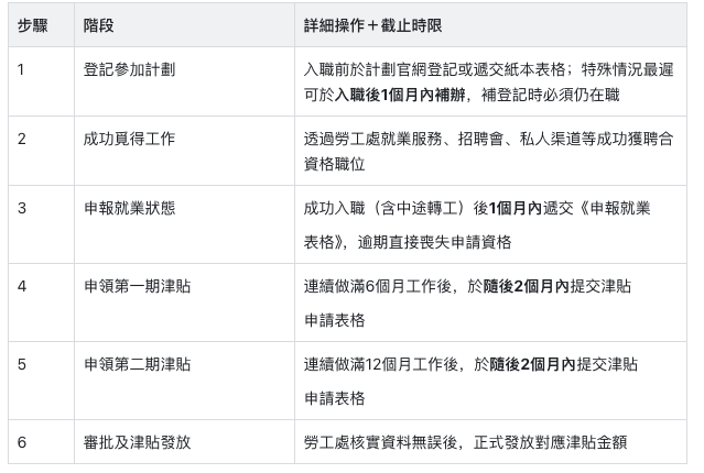 6步零難度申請流程