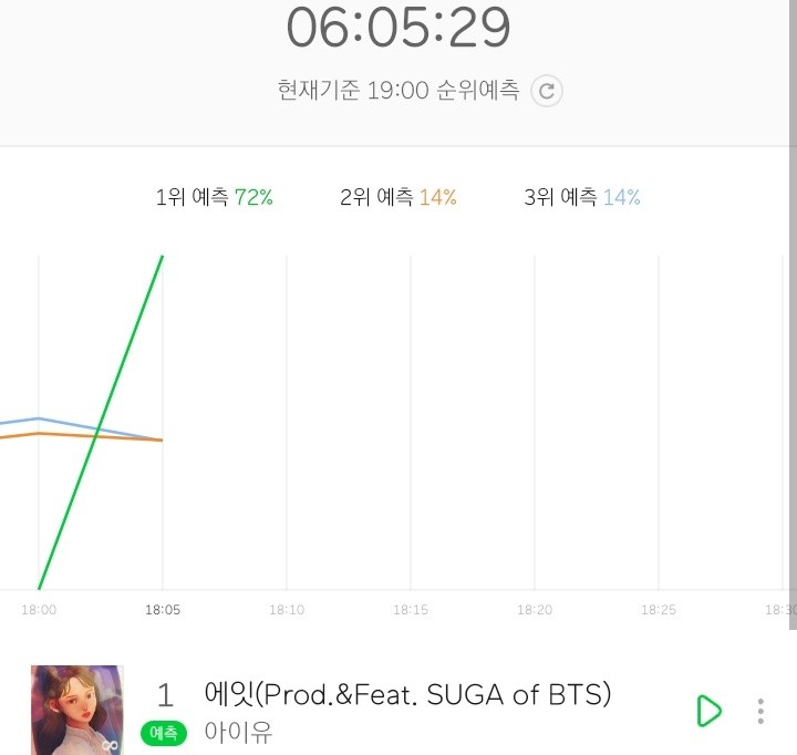 IU(李知恩)與防彈少年團成員SUGA(閔玧其)合作的數位單曲〈Eight〉(〈8〉)