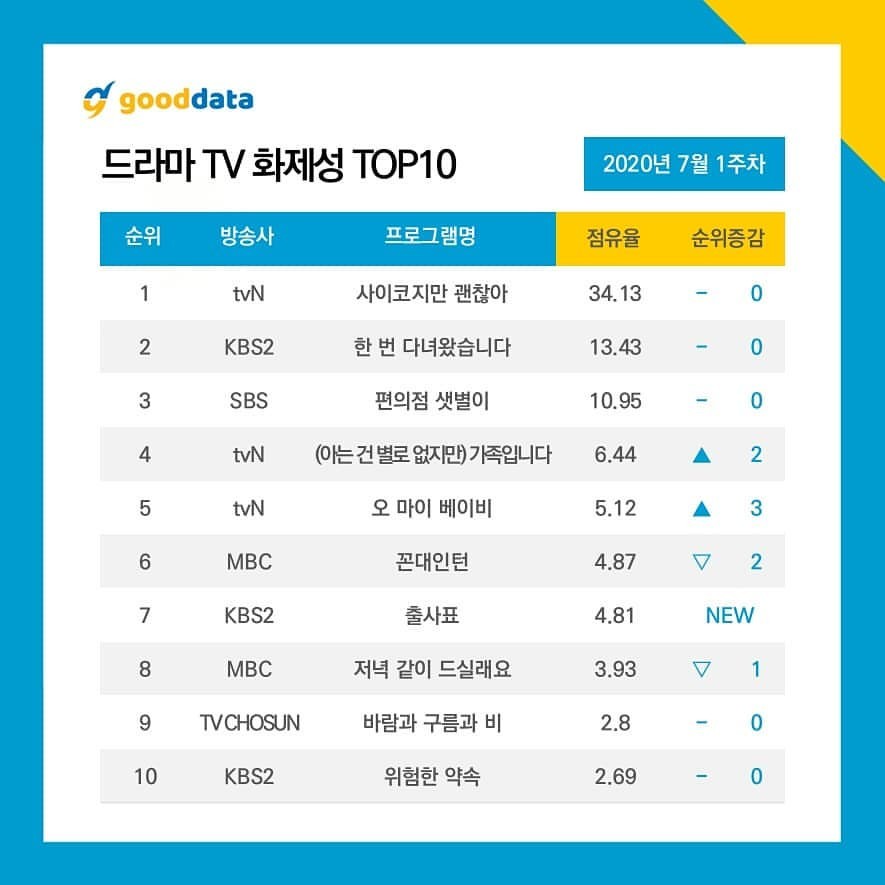 7月第一週的電視劇話題性排行榜