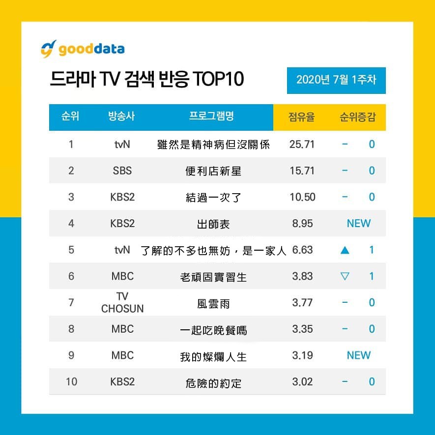 《雖然是精神病但沒關係》在電視劇搜尋反應排行榜奪下冠軍