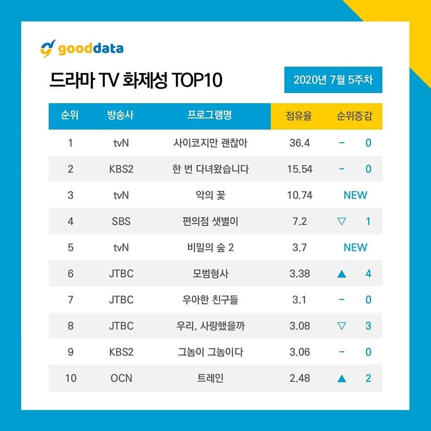 電視劇話題性排行榜Top10