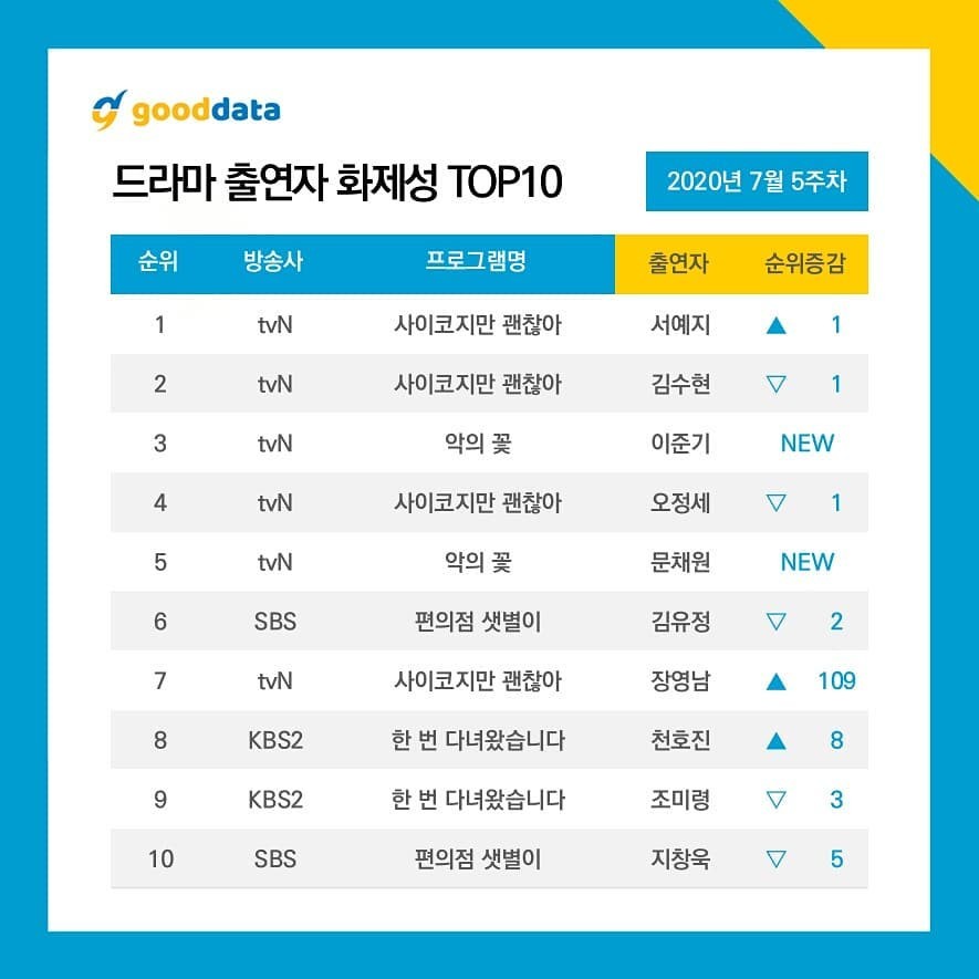 出演者話題性排行Top10