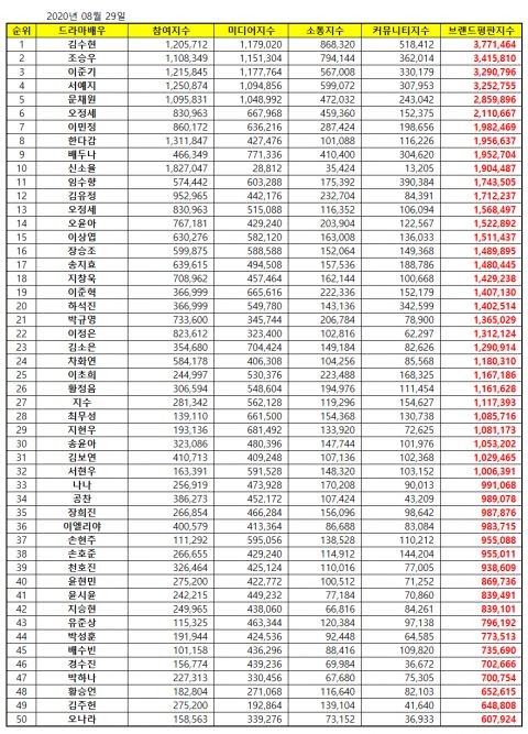 8月電視劇演員品牌評價