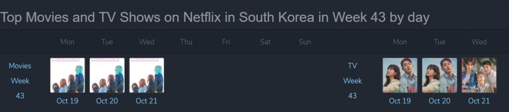 Netflix熱門榜《Start-Up》超越《青春紀錄》 築夢劇成現今觀眾最愛潮流~
