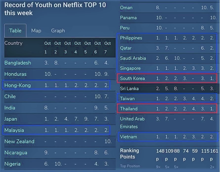 Netflix《青春紀錄》全世界電視劇排行第4，韓劇最高紀錄！