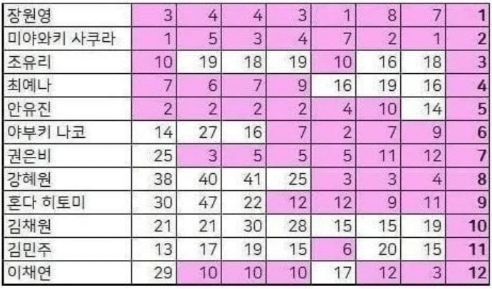 《PRODUCE 101》系列全季造假!白虎、李佳恩、李鎭赫、琴東賢無辜慘被波及
