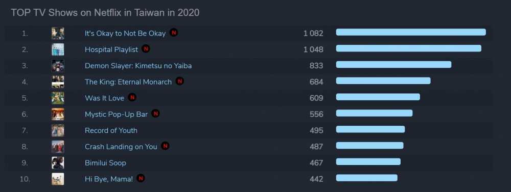 2020年台灣Netflix電視劇TOP10!