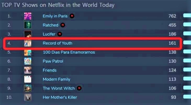 《青春紀錄》Netflix 10月全球整體排名第8
