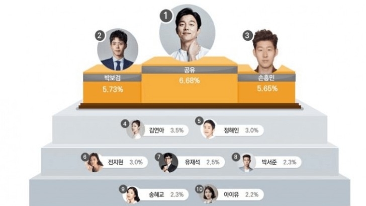 2019韓國最愛廣告代言人TOP10