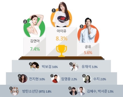 2020韓國最愛廣告代言人TOP10