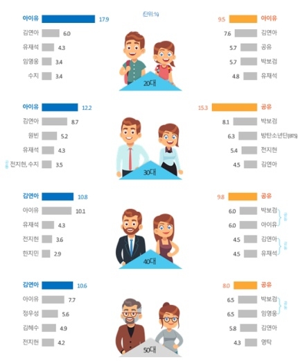 2020韓國最愛廣告代言人TOP10