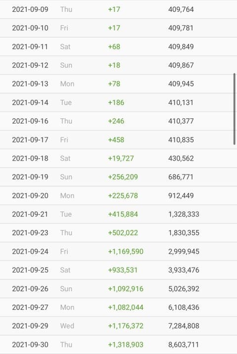 鄭好娟(鄭浩妍)漲粉數度驚人