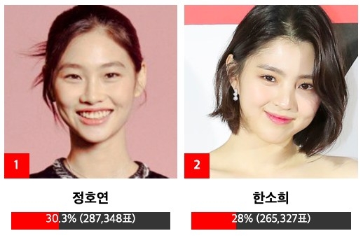 「U+ IDOL LIVE人氣獎」投票結果前兩名