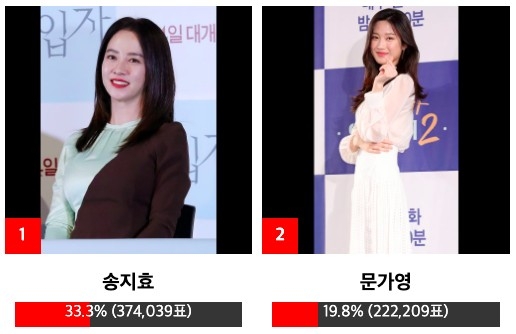 「RET人氣獎」投票結果前兩名