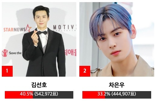 「U+ IDOL LIVE人氣獎」投票結果前兩名