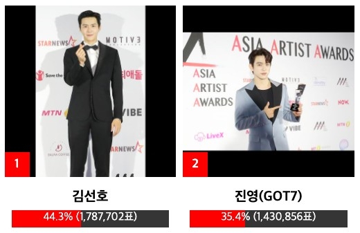 「RET人氣獎」投票結果前兩名