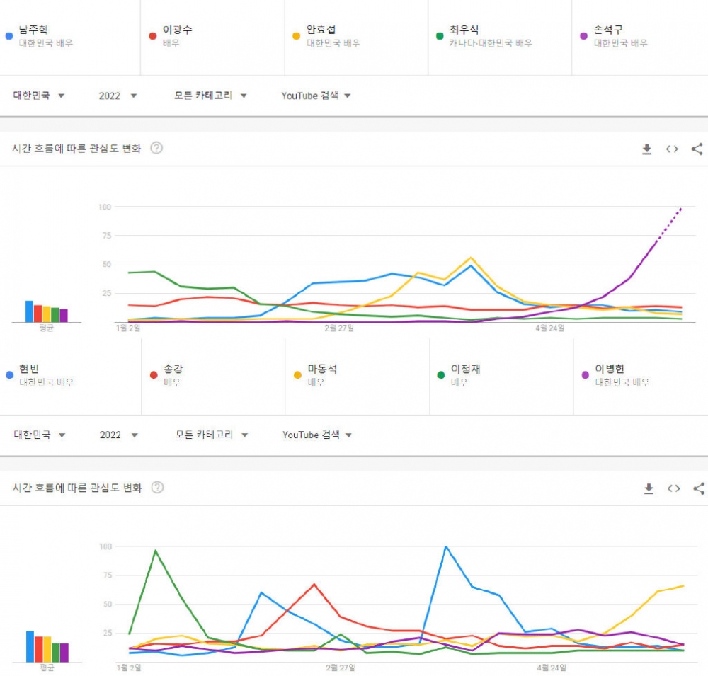 YouTube男演員搜索量排行榜