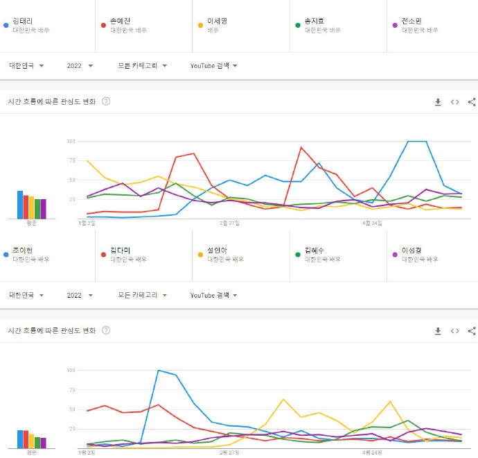 YouTube女演員搜索量排行榜