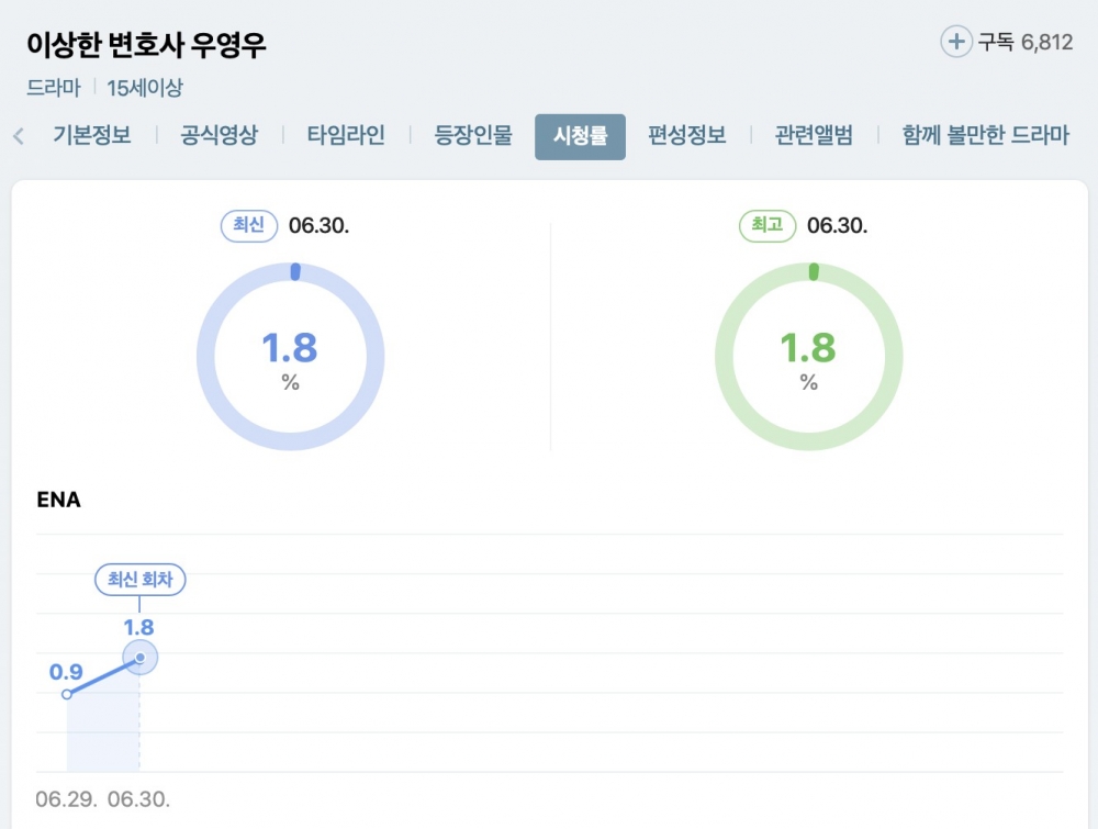 《非常律師禹英禑》第二集收視翻倍上漲