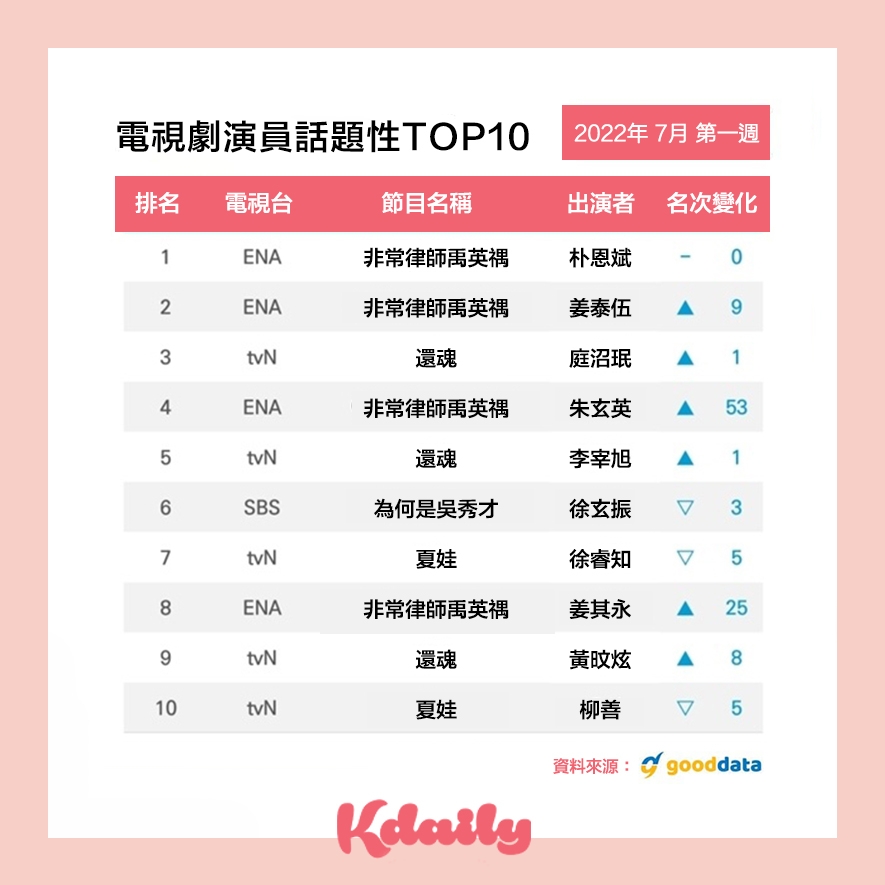 演員話題性排行榜