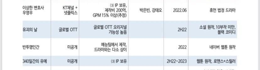 《非常律師禹英禑》製作費200億韓元