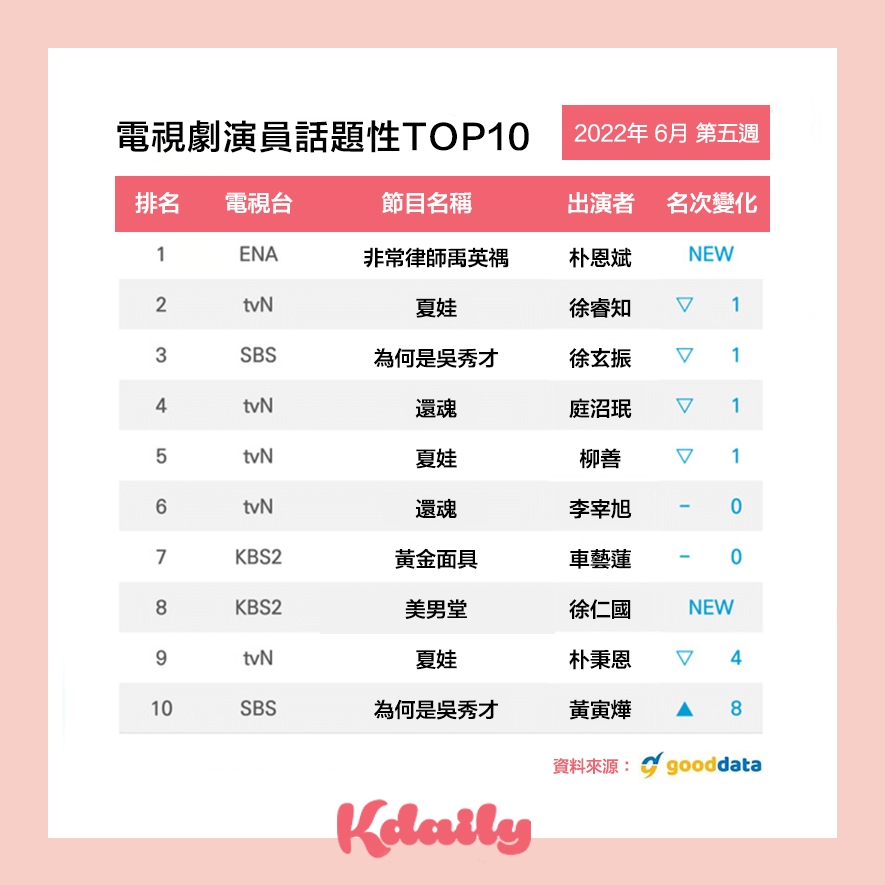 演員話題性排行榜