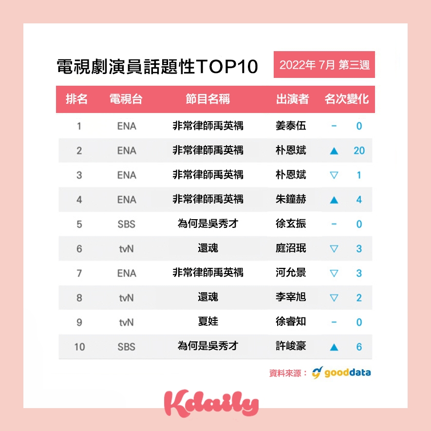 本週電視劇話題性排行榜