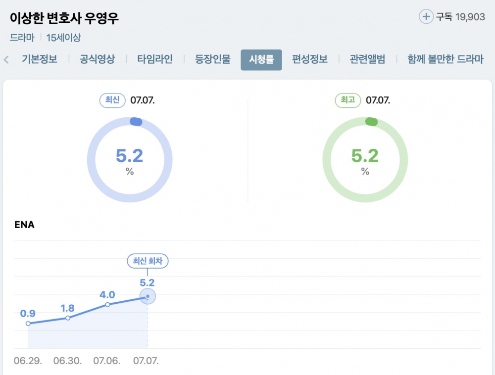 《非常律師禹英禑》收視率再次刷新紀錄